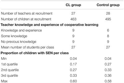 A Cooperative Learning Intervention to Promote Social Inclusion in Heterogeneous Classrooms